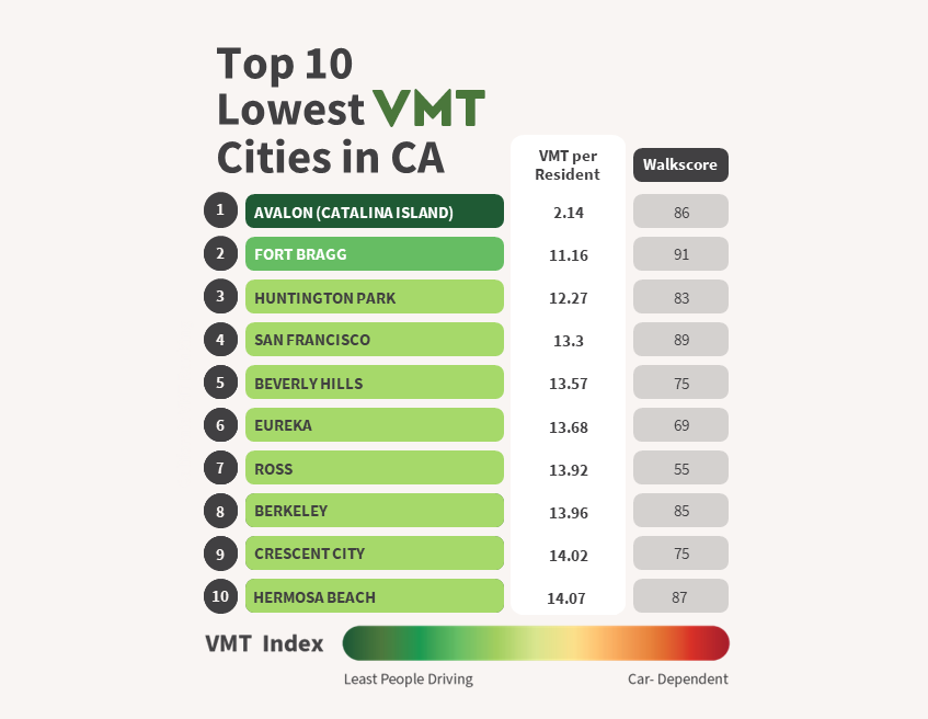 Top 10 Lowest VMT Cities in California